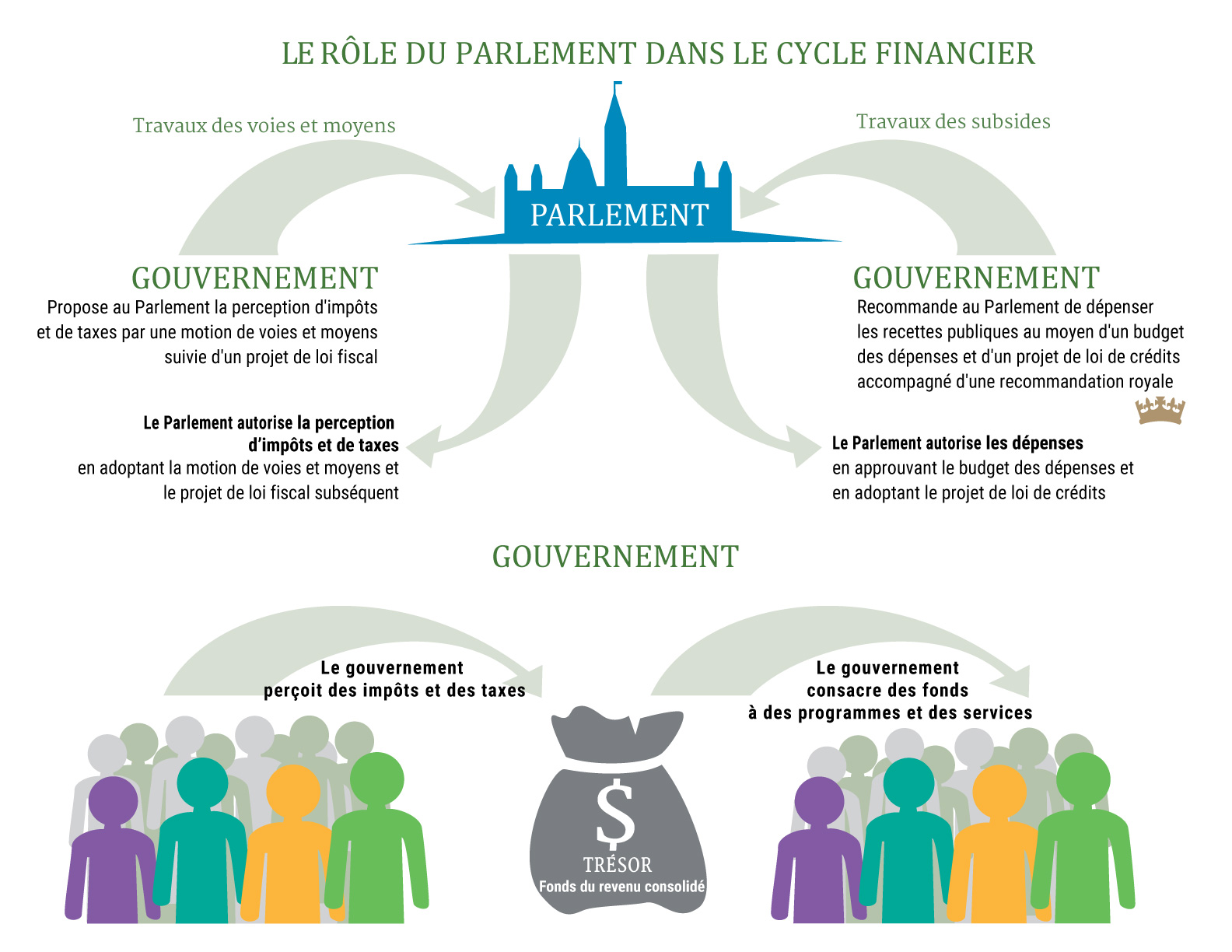 Un organigramme intitulé « Le rôle du Parlement dans le cycle financier » explique le processus de perception des impôts et des dépenses publiques. Au centre se trouve le « Parlement », représenté par un bâtiment gouvernemental stylisé. Deux processus principaux sont mis en évidence : « Travaux des voies et moyens » (perception des impôts) et « Travaux des subsides » (dépenses). Le gouvernement propose des impôts et des dépenses au Parlement, qui les approuve par des motions et des projets de loi. Plus bas, le gouvernement perçoit les impôts, les dépose dans le « Trésor public », et répartit les fonds pour les programmes et services, représentés par des figures colorées. Des flèches circulaires relient chaque étape, illustrant le caractère continu du cycle.