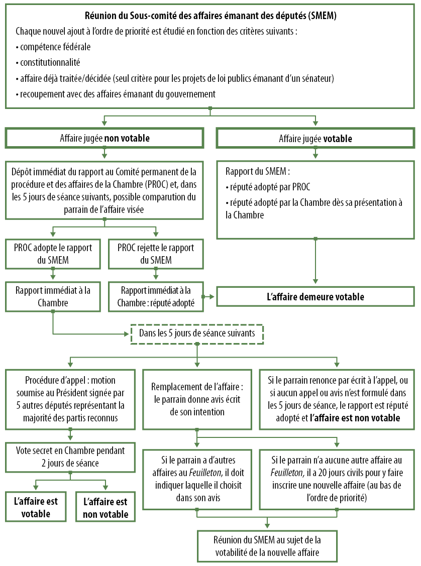 Série de cases reliées par des lignes et illustrant le processus d’examen par le Sous-comité des affaires émanant des députés des initiatives parlementaires pour déterminer si les initiatives à l’ordre de priorité doivent faire l’objet d’un vote à la Chambre ou non. Le premier case énonce d’abord les quatre critères utilisés pour cet exercice. D’autres cases illustrent par la suite les étapes subséquentes à cette détermination, advenant que l’affaire doive faire l’objet d’un vote ou qu’elle soit plutôt désignée non-votable. Dans ce dernier cas, la figure présente les options d’appel du parrain de l’affaire concernée (appel au Comité permanent de la procédure et des affaires de la Chambre, appel à la Chambre, substitution de l’affaire au Feuilleton ou renonciation au droit d’appel).