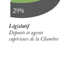 29% députés et agents supérieurs de la Chambre (législatif)