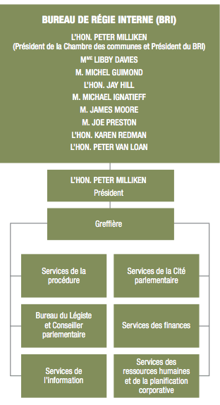 Graphique de l'organigramme de l'Administration de la Chambre des communes