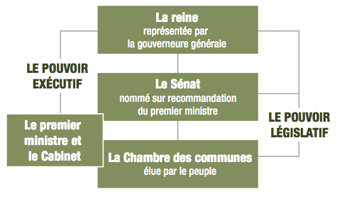 Graphique du processus législatif