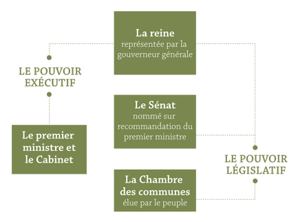 Le système parlementaire du Canada