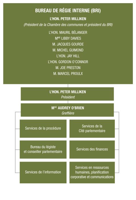 Organigramme de l'Administration de la Chambre des communes