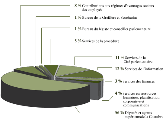 2008-2009 - Dépenses réelles par activité de programme