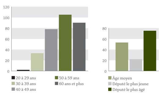 Graphique en barres démontrant la répartition des députés par groupe d'âge