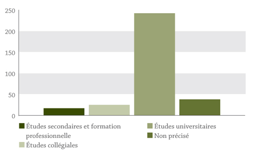 Graphique en barres démontrant la répartition des députés par groupe d'âge