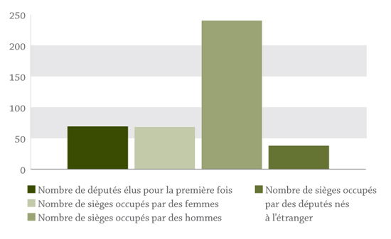 Graphique en barres démontrant le niveau de scolarité des députés