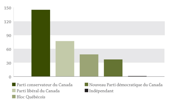 Graphique en barres démontrant le nombre de députés élus pour la première fois, nombre de sièges occupés par des femmes et des hommes, et par des députés nés à l'étranger