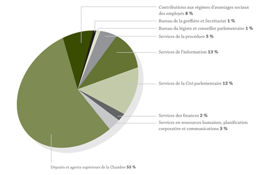 2009-2010 - Dépenses réelles par activité de programme 