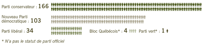 Nombre de dÃ©putÃ©s par parti politique