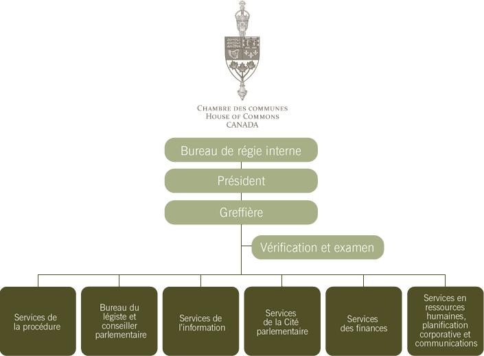 Organigramme de l’Administration de la Chambre