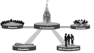Représentation graphique du mandat de l'Administration de la Chambre