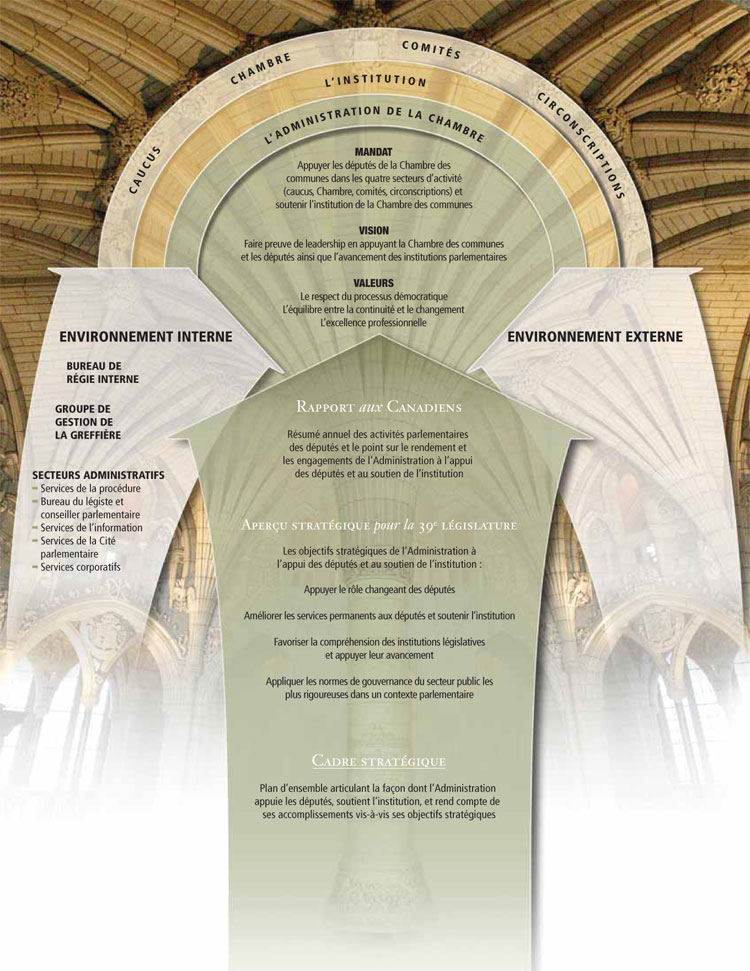 Diagramme du Cadre Stratégique