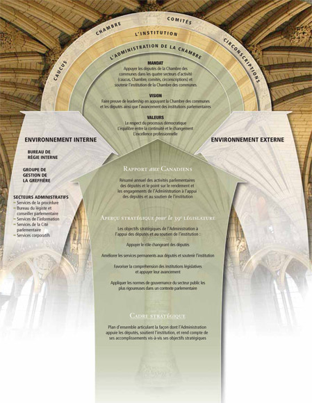 Diagramme du Cadre stratégique