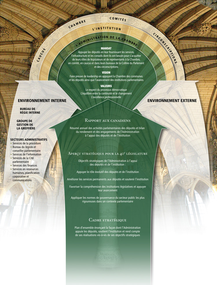 Diagramme : Diagramme du cadre stratégique