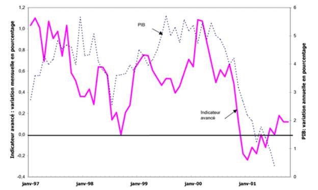 Le graphique 1, L’indicateur avancé, illustre les variations sur douze mois du produit intérieur brut (PIB) et les variations mensuelles de l’indicateur avancé, de janvier 1997 à décembre 2001. On constate que tant le PIB que l’indicateur avancé ont connu une baisse marquée à la fin de l’été 2000. Alors que le ralentissement de la croissance du PIB se poursuivait, l’indicateur avancé, négatif pendant la majeure partie de 2001, s’est stabilisé, montrant même des signes d’amélioration.