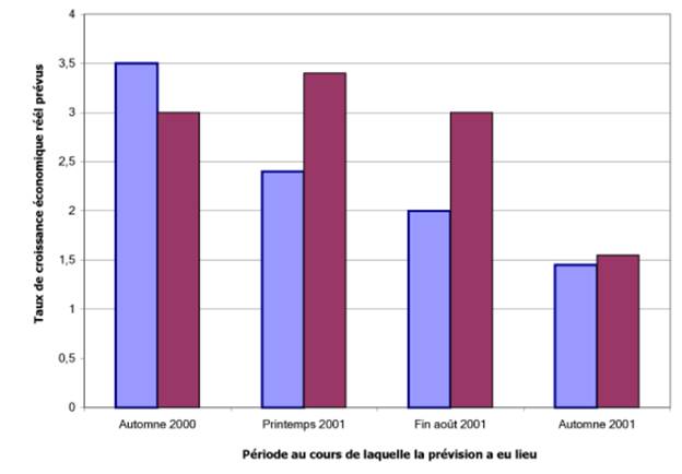 Le graphique 2, L’évolution des prévisions de croissance pour 2001 et 2002, montre l’évolution des prévisions de croissance du secteur privé pour 2001 et 2002, sur quatre périodes distinctes : automne 2000, printemps 2001, fin août 2001 et automne 2001. Au départ, les prévisions sont devenues plus pessimistes pour 2001, tout en demeurant optimistes pour 2002. Toutefois, les dernières prévisions de l’automne 2001 annonçaient une croissance inférieure pour ces deux années.