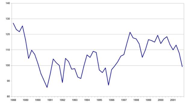 Le graphique 3, L’indice de confiance des consommateurs du Conference Board, montre l’évolution de l’indice de confiance des consommateurs du Conference Board du Canada de 1988 à 2001, avec 1991 comme année de référence. La confiance des consommateurs a commencé à décroître au milieu de l’année 2000. Cette confiance s’est encore dégradée après le 11 septembre 2001.