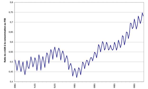 Le graphique 5, Ratio du crédit à la consommation au PIB, illustre les variations du ratio du crédit à la consommation au produit intérieur brut (PIB) au Canada de 1969 à 2001. On constate que, exception faite d’une chute au début des années 1980, le ratio du crédit à la consommation du PIB a augmenté continuellement, passant d’un peu plus de 50 % en 1969 à près de 75 % en 2001.