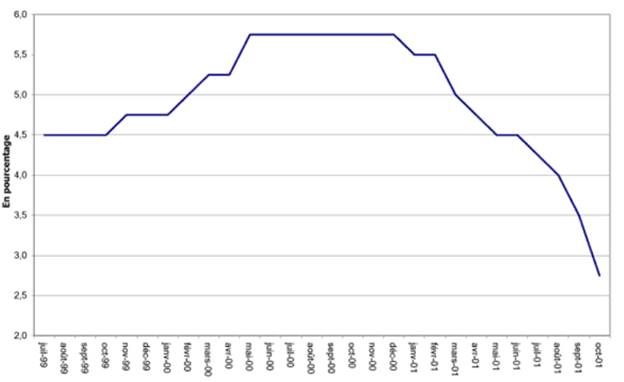 Le graphique 6, Évolution du taux visé de financement à un jour de la Banque du Canada, montre les variations du taux visé de financement à un jour de la Banque du Canada de juillet 1999 à octobre 2001. De 4,5 % en juillet 1999, le taux visé a augmenté graduellement pour atteindre 5,75 % en mai 2000. Le taux visé est resté le même jusqu’en 2000, avant de décliner constamment pour atteindre 2,75 % en octobre 2001.