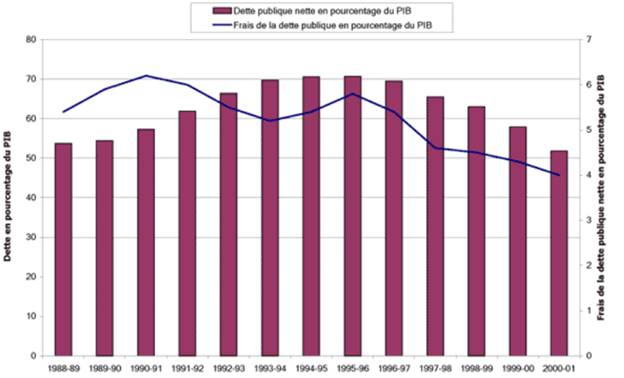 Le graphique 8, Dette publique nette et frais afférents (en pourcentage du PIB), montre le ratio de la dette publique nette du gouvernement fédéral au produit intérieur brut (PIB) ainsi que les frais afférents par rapport au PIB, de l’exercice 1988-1989 à l’exercice 2000-2001. On constate que le ratio de la dette publique nette au PIB est passé de plus de 50 % en 1988-1989 à 70 % en 1994 1995, avant de diminuer graduellement à 51,8 % à la fin de l’exercice 2000-2001. Pendant ce temps, le ratio des frais de la dette publique par rapport au PIB, exception faite de brèves périodes d’augmentation à la fin des années 1980 et au milieu des années 1990, a eu tendance à décroître, passant récemment sous les 4 %.