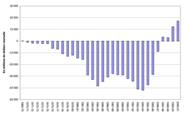 Le graphique 9, L’équilibre budgétaire au Canada depuis l’excédent de 1969-1970, montre les fluctuations du solde budgétaire du gouvernement du Canada, de l’exercice 1969-1970 à l’exercice 2000-2001. On constate que, depuis 1969-1970, le gouvernement fédéral a affiché des déficits budgétaires tous les ans jusqu’en 1997-1998, année où il a présenté le premier de quatre budgets excédentaires successifs, le dernier affichant un surplus de 17,1 milliards de dollars, en 2000-2001.