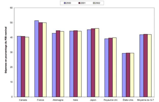 Le graphique 10, Dépenses des administrations publiques dans les pays du G-7, compare les dépenses des gouvernements du Groupe des Sept (G-7) de 2000 à 2002. Pour chacune de ces années, les dépenses du gouvernement du Canada ont constitué environ 40 à 41 % du produit intérieur brut (PIB), soit approximativement deux points de pourcentage sous la moyenne du G-7, qui variait de 42 à 43 % du PIB.