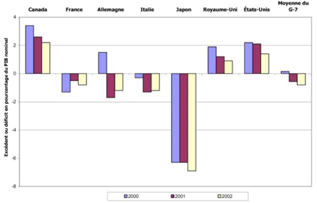 Le graphique 11, Solde financier des administrations publiques dans les pays du G-7, offre une comparaison des soldes financiers des gouvernements du Groupe des Sept (G-7) de 2000 à 2002. Le solde financier moyen des gouvernements du G-7 est passé d’un surplus d’environ 0,2 % du produit intérieur brut (PIB) en 2000 à un déficit d’environ -0,7 % en 2002. Le solde du Canada est toujours le plus élevé, passant d’un surplus d’environ 3,3 % en 2000 à un surplus d’environ 2,2 % en 2002. Remarque : les données pour 2001 et 2002 sont des projections faites avant le 11 septembre 2001.