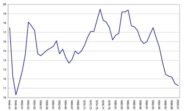 Le graphique 12, Dépenses de programmes fédérales en pourcentage du PIB, illustre les dépenses de programmes fédérales canadiennes de 1946-1947 à 2000-2001. Les dépenses de programmes passent d’environ 17,5 % du produit intérieur brut (PIB) en 1946-1947 à un creux historique de 10,5 % en 1948-1949. Néanmoins, entre 1952-1953 et 1993-1994, ces dépenses se maintiennent entre 13,5 et 19,5 % du PIB. Elles chutent ensuite chaque année, pour atteindre un peu plus de 11 % en 2000-2001.