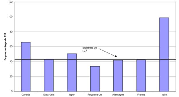 Le graphique 13, Solde budgétaire de l’ensemble des administrations publiques (selon les comptes publics) compare la dette nette de chaque gouvernement du Groupe des Sept (G-7) pour l’année 2000, selon les comptes publics. La dette moyenne des gouvernements du G-7 est d’environ 42 % du produit intérieur brut (PIB). La dette nette du Canada est d’environ 65 % du PIB. Remarque : les données pour le Canada sont surestimées par rapport à celles des pays qui ont un important passif non capitalisé relatif aux régimes de retraite publics. Source : Perspectives économiques de l’OCDE 69 (juin 2001), calculs du ministère des Finances.