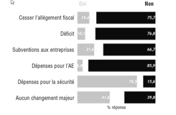 Le graphique Recommandations sur les orientations à court terme (du 28 septembre au 22 octobre), montre qu’environ 76 % des répondants à un sondage de la Fédération canadienne de l’entreprise indépendante ont indiqué que le gouvernement ne devrait pas cesser de réduire les impôts, que 77 % ont dit que le gouvernement ne devrait pas faire de déficit, que 67 % ont indiqué qu’il ne devrait pas octroyer de subventions aux entreprises, que 86 % ont déclaré que le gouvernement ne devrait pas affecter de fonds aux prestations d’AE [assurance-emploi], que 77 % ont dit que le gouvernement devrait affecter des fonds à la sécurité et qu’une majorité relative de 42 % des répondants n’ont recommandé aucun changement majeur.