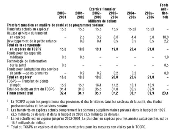 Le tableau Appui fédéral au système de santé montre les dépenses prévues du gouvernement fédéral en matière de soins de santé de 2000-2001 à 2005-2006. Le gouvernement prévoit d’augmenter le financement à chaque exercice, de 32,4 milliards de dollars en 2000-2001 à 39,9 milliards de dollars en 2005-2006. Ces augmentations représentent un accroissement total de 23,4 milliards de dollars, en plus des quelque 15,5 milliards de dollars déjà prévus par la loi pour chaque année. Source : ministère des Finances, Énoncé économique et mise à jour budgétaire, automne 2000.