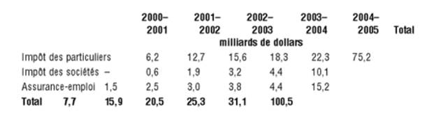 Le tableau Allègements fiscaux cumulatifs montre les allègements fiscaux cumulatifs prévus de 2000-2001 à 2004-2005. Des allègements fiscaux de 7,7 milliards de dollars sont prévus en 2000-2001, augmentant chaque année pour atteindre 31,1 milliards de dollars en 2004-2005. Sur le total de 100,5 milliards de dollars, des allègements de 75,2 milliards visent l’impôt des particuliers, des allègements de 10,1 milliards visent l’impôt des sociétés et des allègements de 15,2 milliards visent l’assurance-emploi. Source : ministère des Finances, Énoncé économique et mise à jour budgétaire, automne 2000.