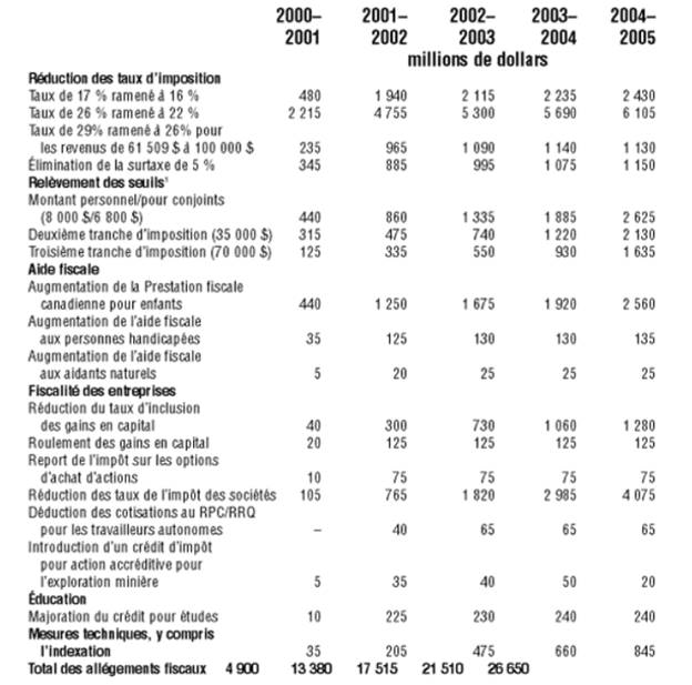 Le tableau Total des allègements fiscaux prévus dans l’Énoncé et dans le plan de réduction des impôts du budget de 2000 montre les allègements fiscaux non cumulatifs prévus de 2000 2001 à 2004-2005. Selon ces prévisions, les allègements fiscaux passeront de 4,9 milliards de dollars en 2000-2001 à 26,65 milliards en 2004-2005. De ces 26,65 milliards de dollars, 10,8 proviendront de la réduction des taux d’imposition, 9,1 milliards proviendront du relèvement des seuils (y compris les coûts d’indexation et les hausses prévues en 2004), 6,73 milliards proviendront de l’impôt des entreprises et 1,1 milliards, des crédits et mesures pour l’éducation. Remarque : les estimations peuvent différer de celles établies dans le Budget 2000 en raison de l’évolution des prévisions économiques sous-jacentes. Le cas échéant, les prévisions reflètent l’indexation.