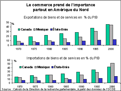 Le commerce prend de l'importance partout en Amérique du Nord