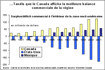 ...Tandis que le Canada affiche la meilleure balance commerciale de la région