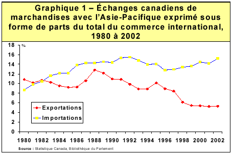 Graphique 1 - Échanges canadiens de marchandises avec l'Asie-Pacifique exprimé sous forme de parts du total du commerce international, 1980 à 2002