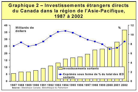 Graphique 2 - Investissements étrangers directs du Canada dans la région de l'Asie-Pacifique, 1987 à 2002
