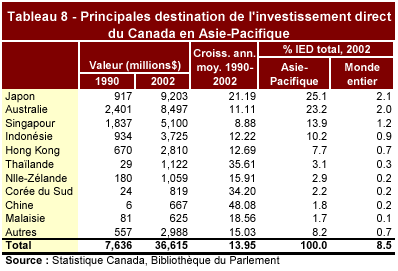 Tableau 8 - Principales destination de l'investissement direct du Canada en Asie-Pacifique