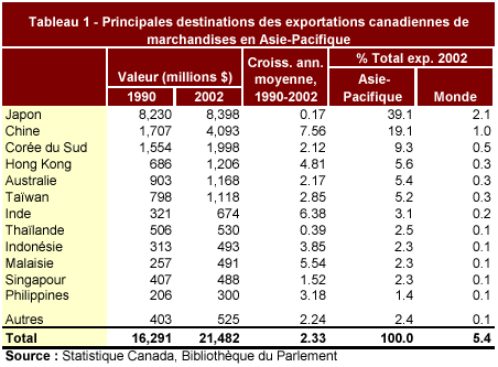 Tableau 1 - Principales destinations des exportations canadiennes de marchandises en Asie-Pacifique