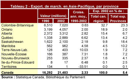 Tableau 2 - Export. de march. en Asie-Pacifique, par province