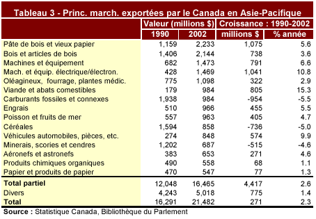 Tableau 3 - Princ. march. exportées par le Canada et Asie-Pacifique