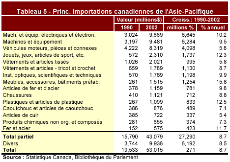 Tableau 5 - Princ. importations canadiennes de l'Asie-Pacifique