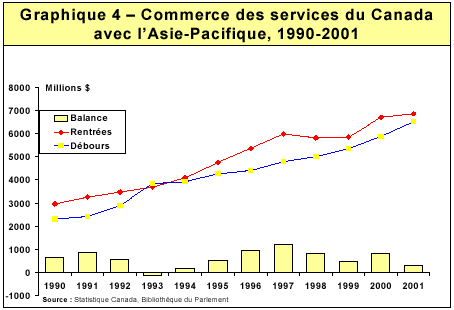 Graphique 4 - Commerce des services du Canada avec l'Asie-Pacifique, 1990-2001