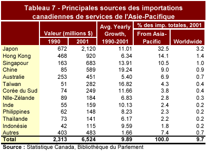 Tableau 7 - Principales sources des importations canadiennes de services de l'Asie-Pacifique