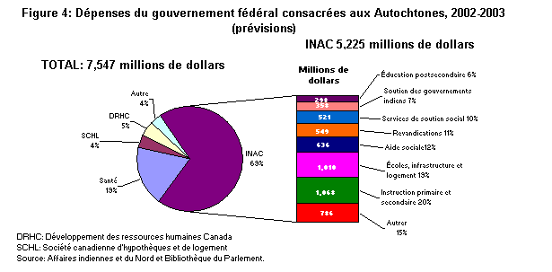Figure 4 : Dépenses du gouvernement fédéral consacrées aux Autochtones, 2002-2003 (prévisions)