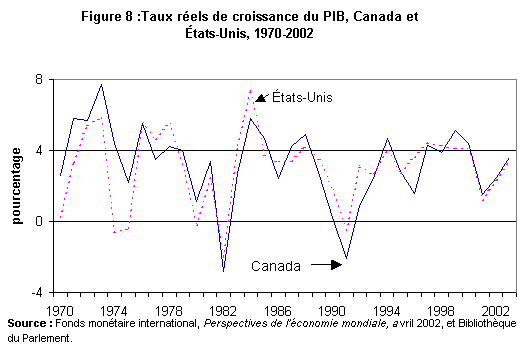 Figure 8 : Taux réels de croissance du PIB, Canada et États-Unis, 1970-2002