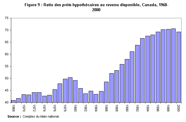 Figure 9 : Ratio des prêts hypothécaires au revenu disponible, Canada, 1968-2000