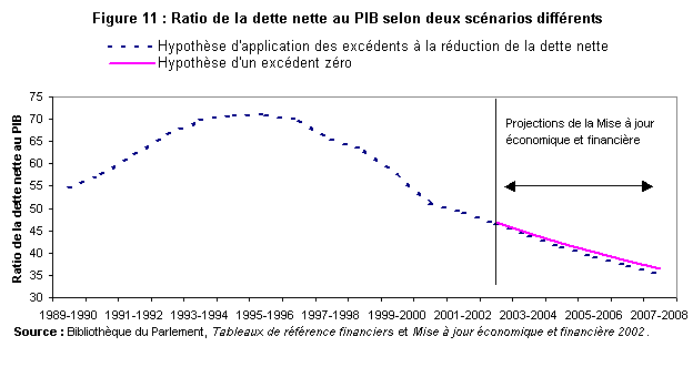 Figure 11 : Ratio de la dette nette au PIB selon deux scénarios différents