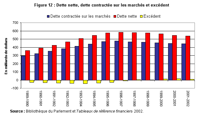 Figure 12 : Dette nette, dette contractée sur les marchés et excédent